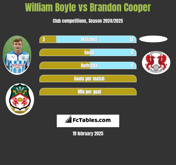 William Boyle vs Brandon Cooper h2h player stats