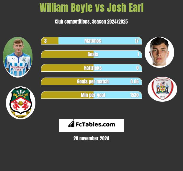 William Boyle vs Josh Earl h2h player stats