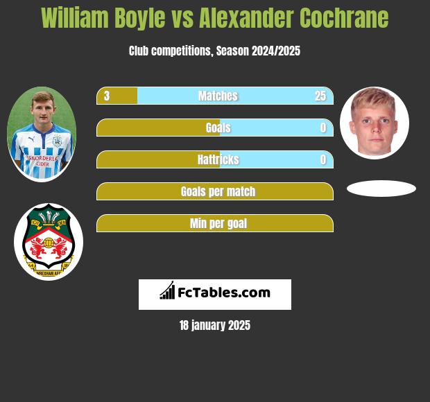 William Boyle vs Alexander Cochrane h2h player stats