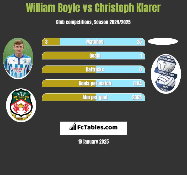 William Boyle vs Christoph Klarer h2h player stats