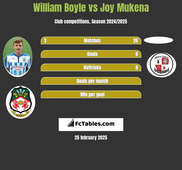 William Boyle vs Joy Mukena h2h player stats