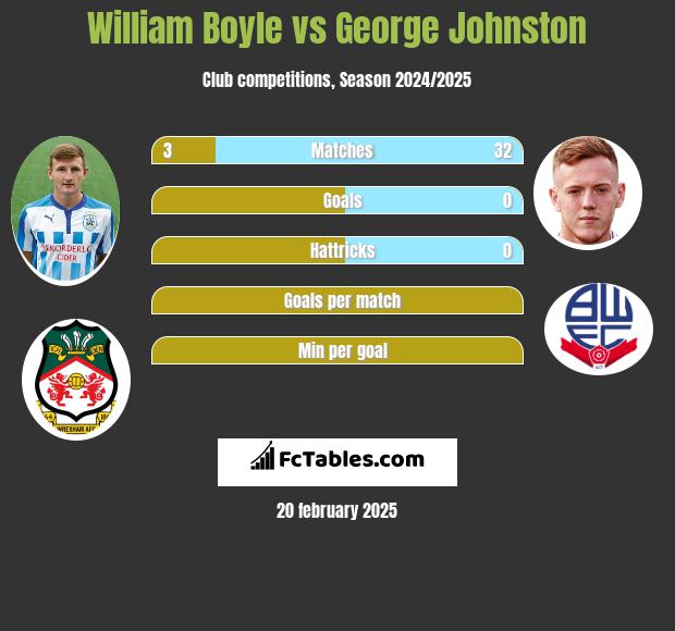 William Boyle vs George Johnston h2h player stats