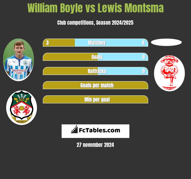 William Boyle vs Lewis Montsma h2h player stats