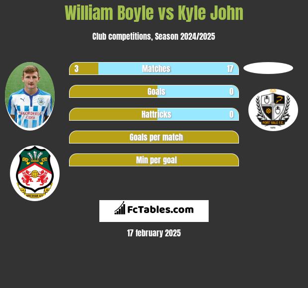 William Boyle vs Kyle John h2h player stats