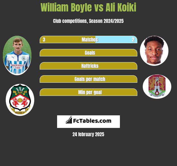 William Boyle vs Ali Koiki h2h player stats