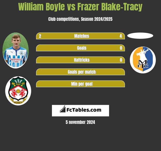 William Boyle vs Frazer Blake-Tracy h2h player stats