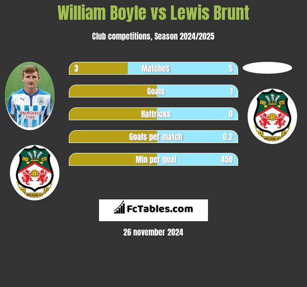 William Boyle vs Lewis Brunt h2h player stats