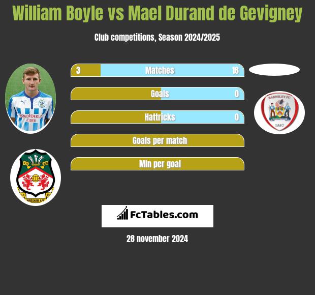 William Boyle vs Mael Durand de Gevigney h2h player stats