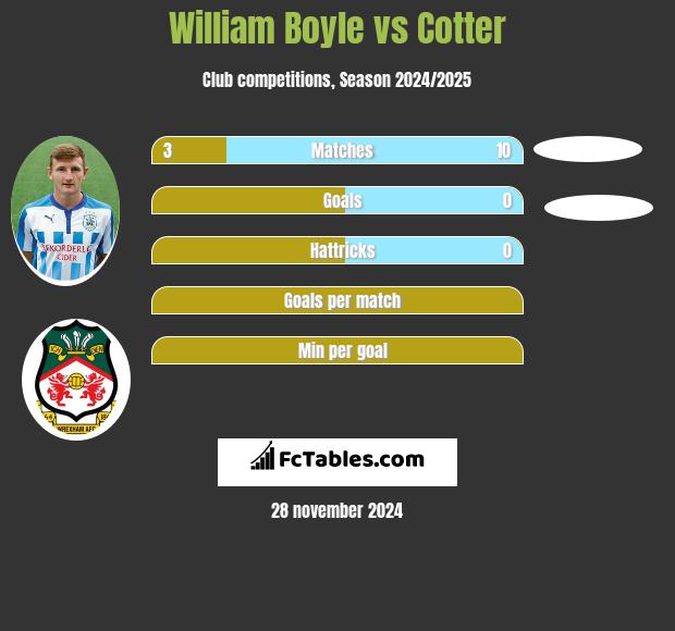 William Boyle vs Cotter h2h player stats