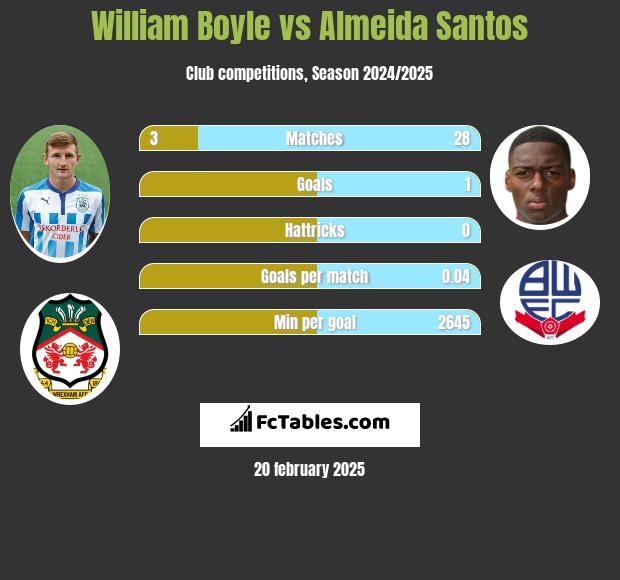 William Boyle vs Almeida Santos h2h player stats