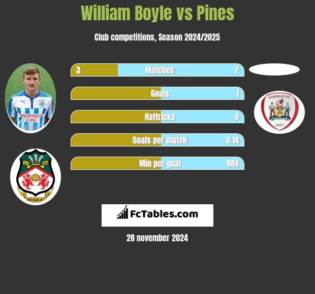 William Boyle vs Pines h2h player stats