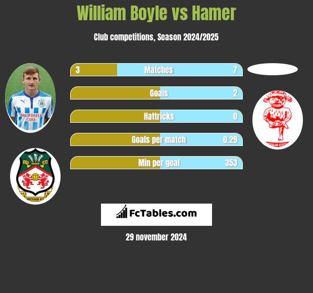 William Boyle vs Hamer h2h player stats