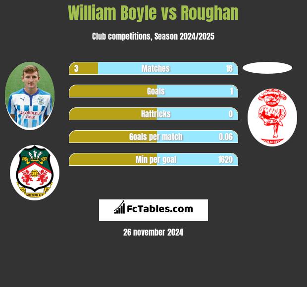 William Boyle vs Roughan h2h player stats