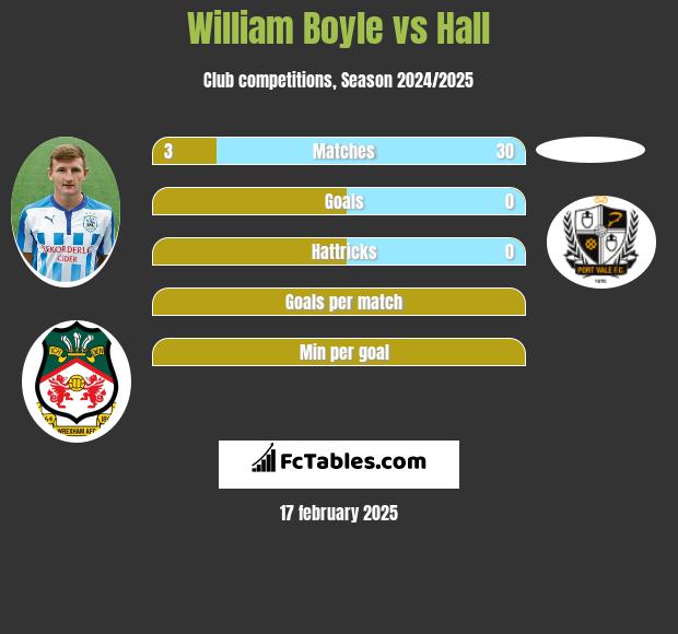 William Boyle vs Hall h2h player stats