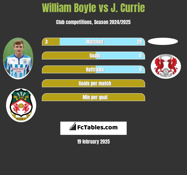 William Boyle vs J. Currie h2h player stats