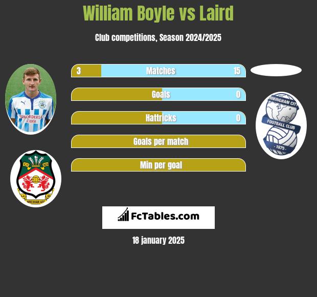 William Boyle vs Laird h2h player stats