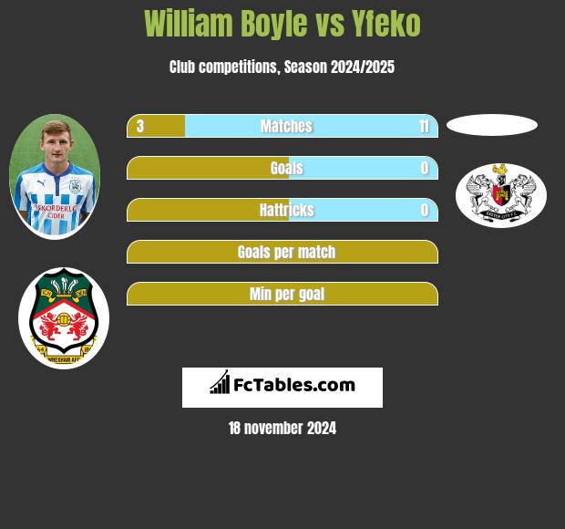 William Boyle vs Yfeko h2h player stats