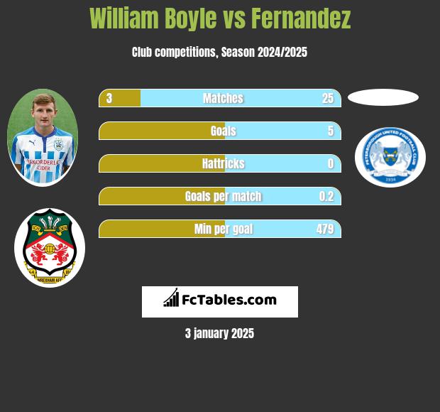 William Boyle vs Fernandez h2h player stats