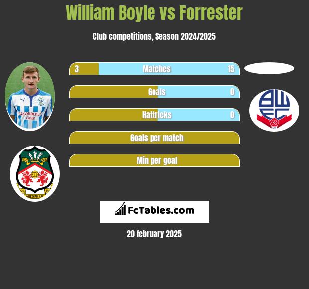 William Boyle vs Forrester h2h player stats