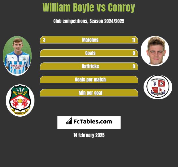 William Boyle vs Conroy h2h player stats