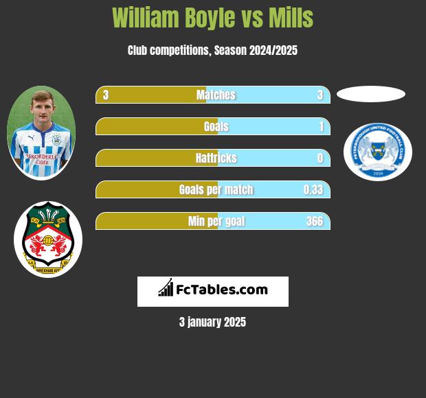 William Boyle vs Mills h2h player stats