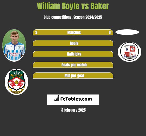 William Boyle vs Baker h2h player stats