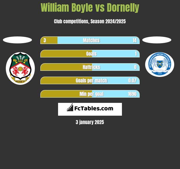 William Boyle vs Dornelly h2h player stats