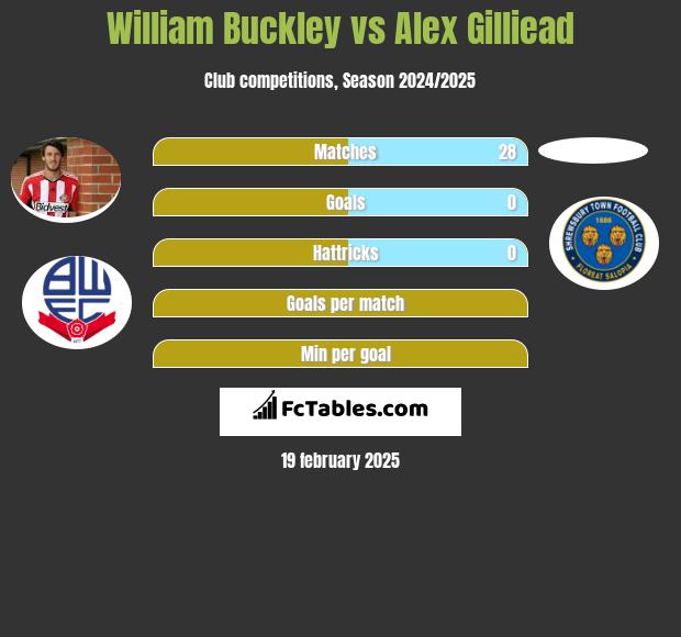 William Buckley vs Alex Gilliead h2h player stats