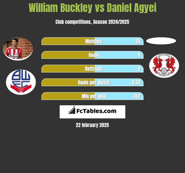 William Buckley vs Daniel Agyei h2h player stats