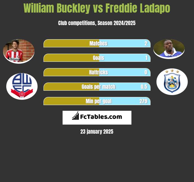 William Buckley vs Freddie Ladapo h2h player stats