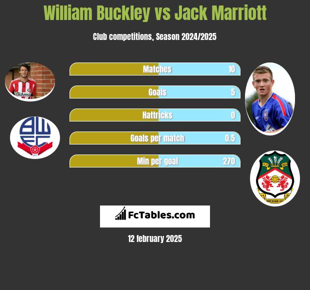 William Buckley vs Jack Marriott h2h player stats