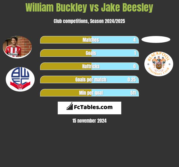 William Buckley vs Jake Beesley h2h player stats