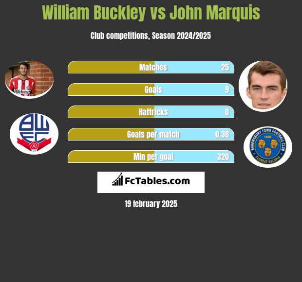 William Buckley vs John Marquis h2h player stats