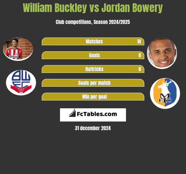 William Buckley vs Jordan Bowery h2h player stats