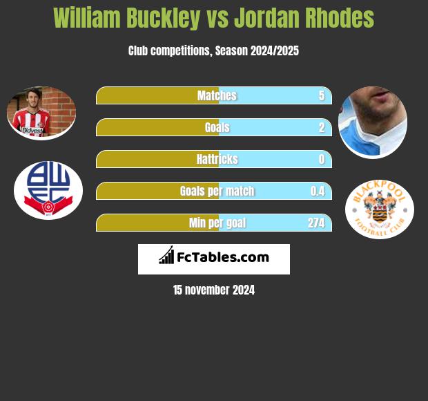 William Buckley vs Jordan Rhodes h2h player stats