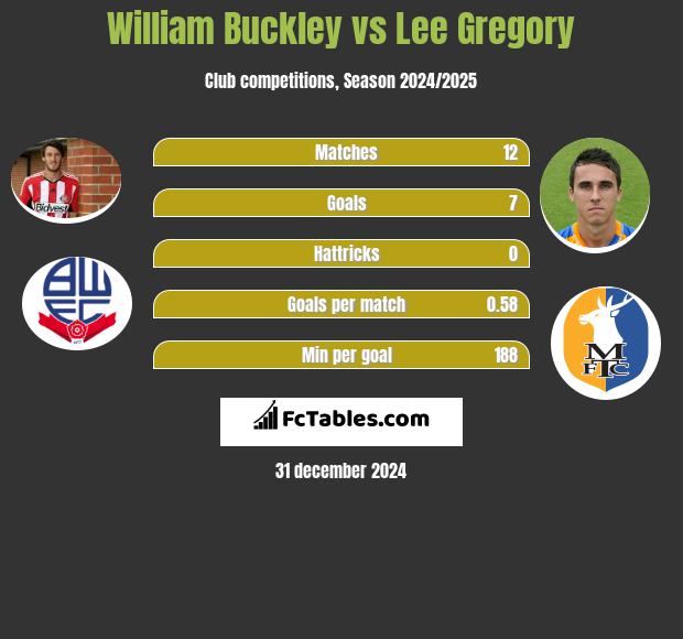 William Buckley vs Lee Gregory h2h player stats