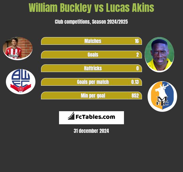 William Buckley vs Lucas Akins h2h player stats