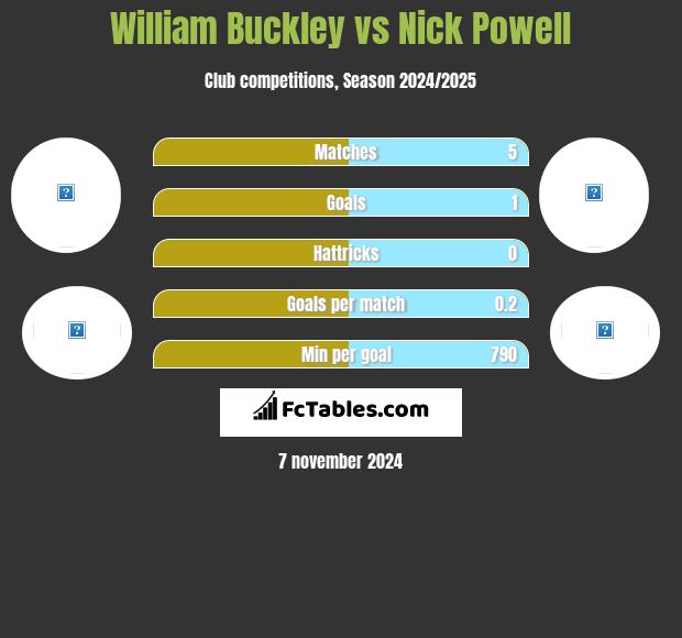 William Buckley vs Nick Powell h2h player stats