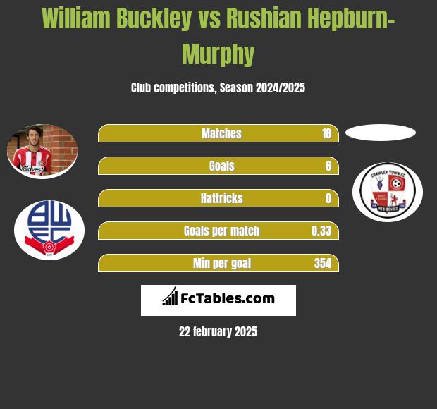 William Buckley vs Rushian Hepburn-Murphy h2h player stats