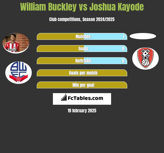 William Buckley vs Joshua Kayode h2h player stats