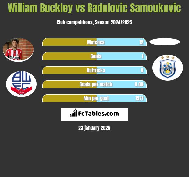 William Buckley vs Radulovic Samoukovic h2h player stats