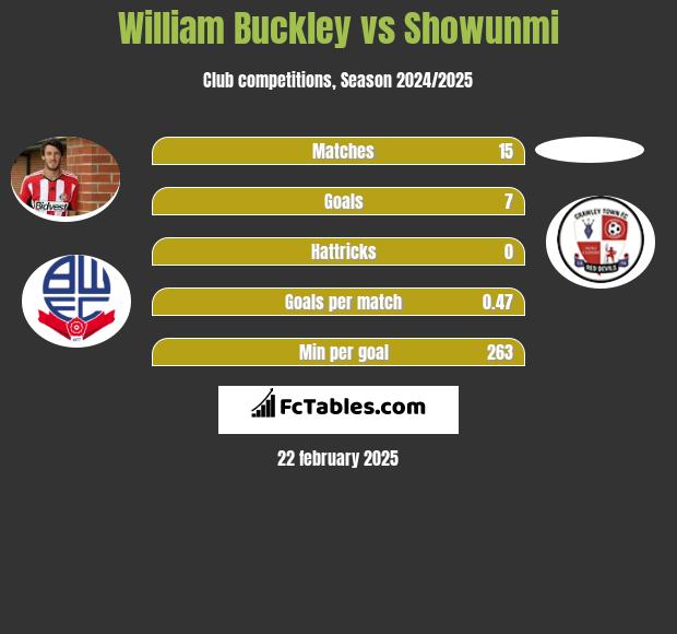 William Buckley vs Showunmi h2h player stats