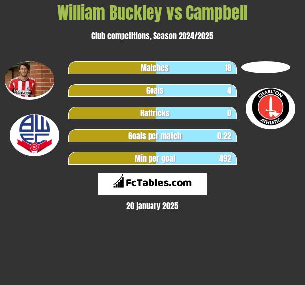 William Buckley vs Campbell h2h player stats