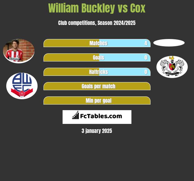 William Buckley vs Cox h2h player stats