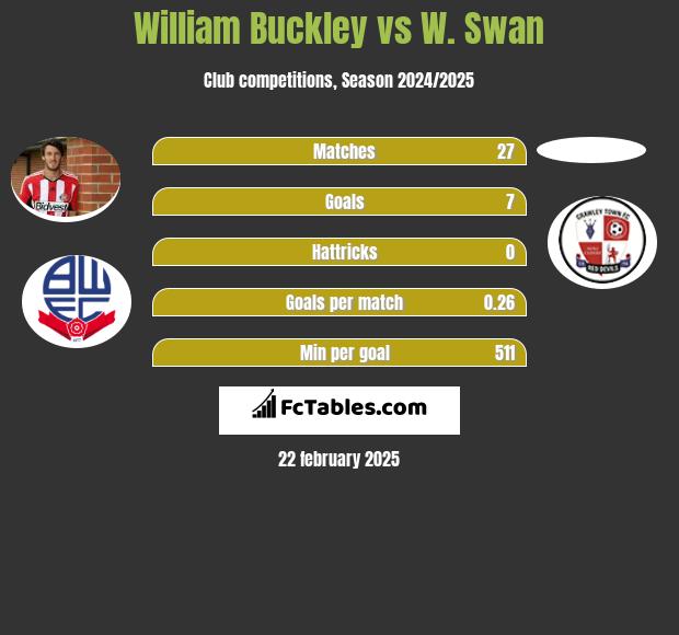 William Buckley vs W. Swan h2h player stats