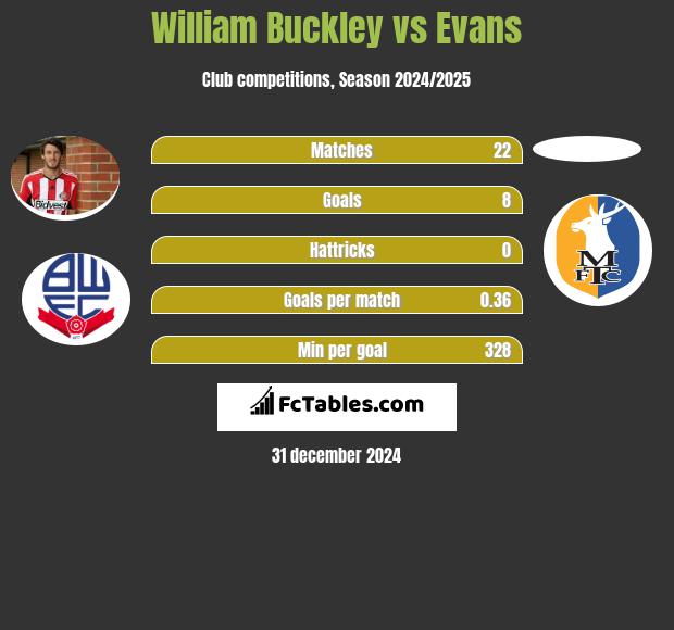 William Buckley vs Evans h2h player stats