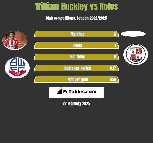 William Buckley vs Roles h2h player stats