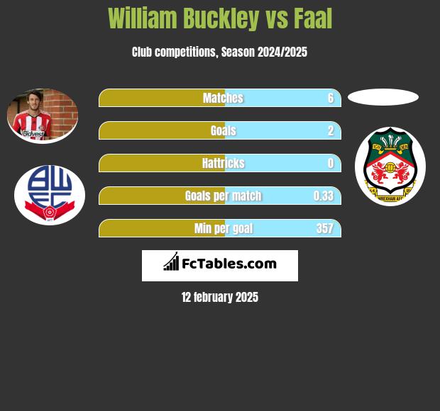 William Buckley vs Faal h2h player stats