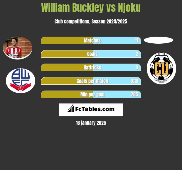 William Buckley vs Njoku h2h player stats