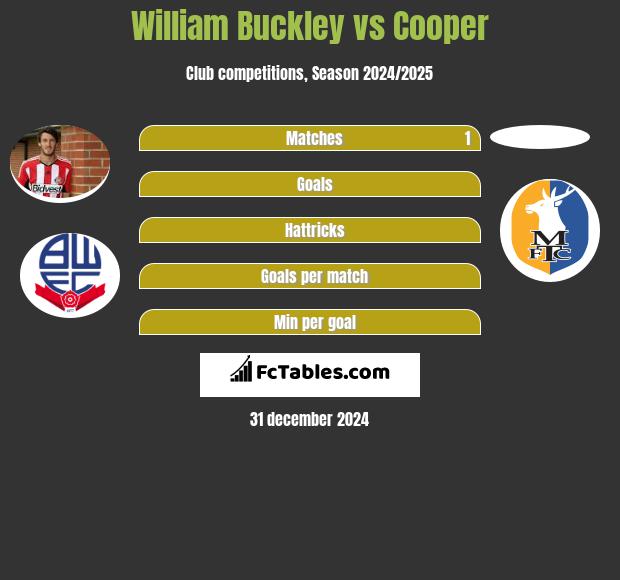 William Buckley vs Cooper h2h player stats